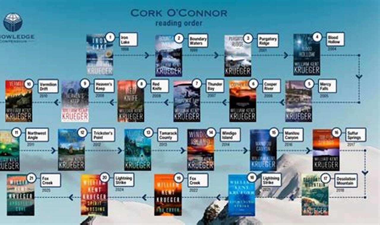 cork o'connor books in order