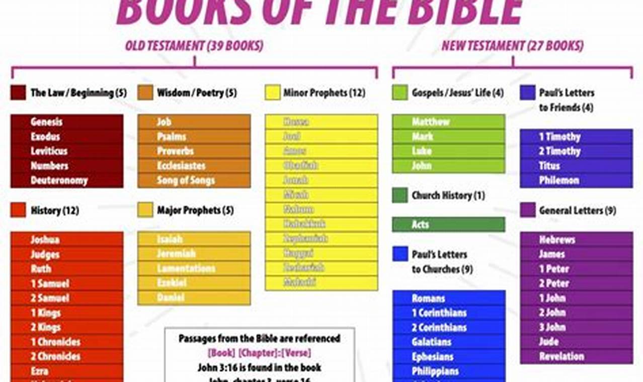 how many books are there in the bible