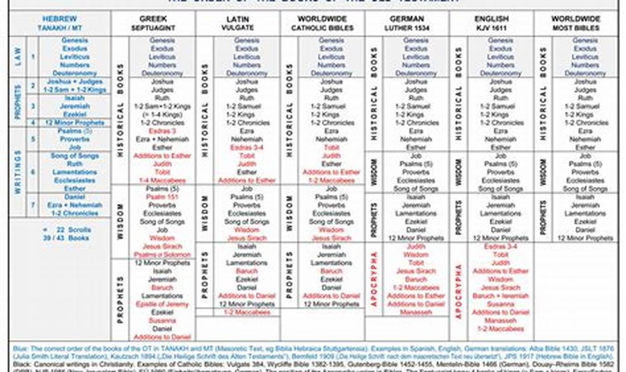 bible books in order